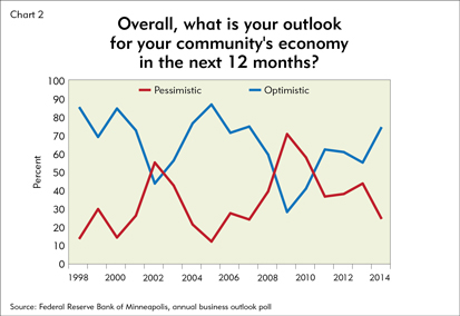 Chart 2: Overall, what is your outlook for your community's economy in the next 12 months?
