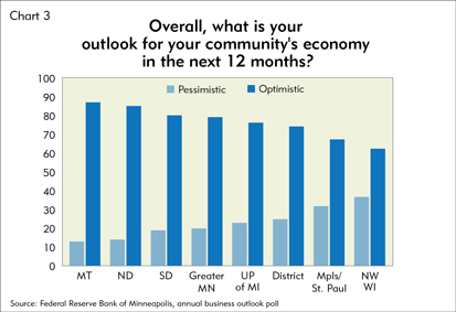 Chart 3: Overall, what is your outlook for your community's economy in the next 12 months?