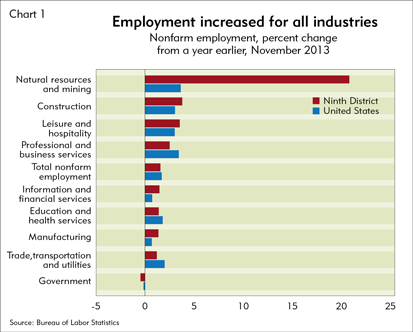 Employment increased for all industries