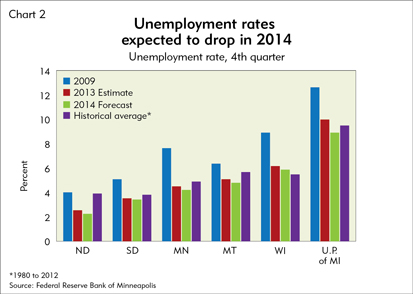 Unemployment rates expected to drop in 2014
