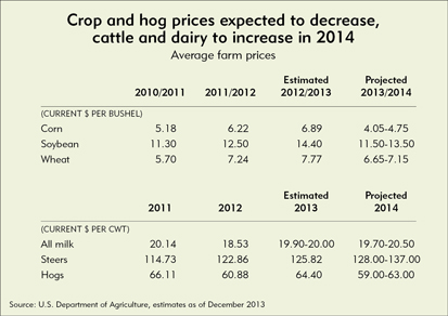 Crop and hog prices expected to decrease, cattle and dairy to increase in 2014
