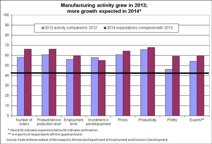 Manufacturing activity grew in 2013; more growth expected in 2014