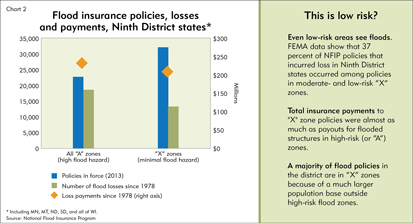 Flood insurance policies, losses and payments in Ninth District states