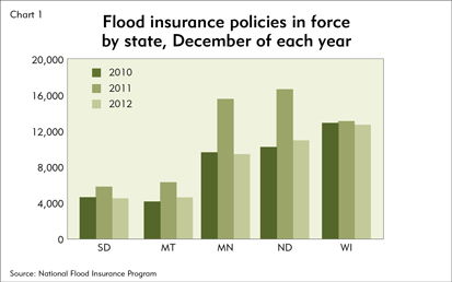 Flood insurance policies in force by state, in December of each year
