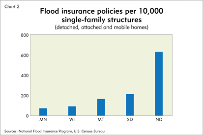 Flood insurance policies per 10,000 single-family structures