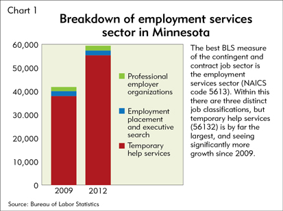 Breakdown of employment services sector