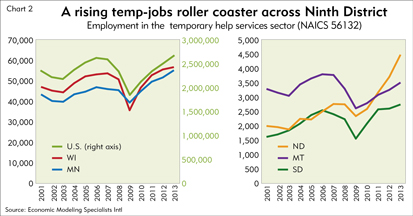 A rising temp-jobs roller coaster across the Ninth District