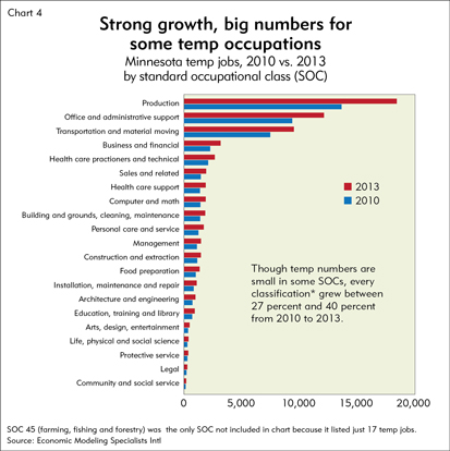 Strong growth, big numbers for some temp occupations