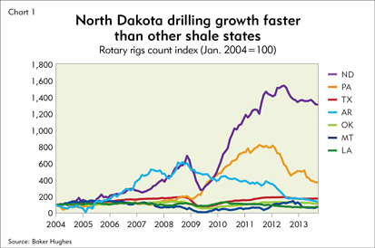 North Dakota drilling growth faster than other shale states