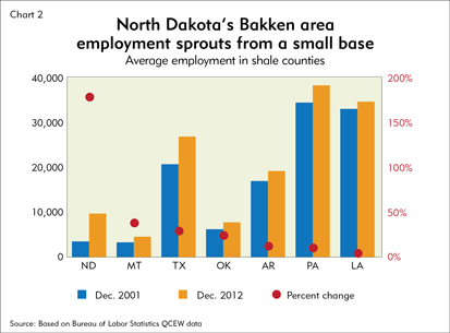 North Dakota's Bakken area employment sprouts from a small base