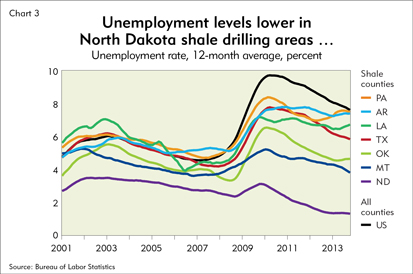 Unemployment levels lower in North Dakota shale drilling areas...