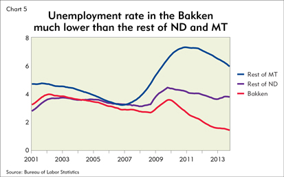 Unemployment rate in the Bakken much lower than the rest of ND and MT