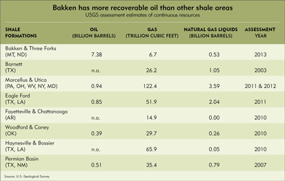 Bakken has more recoverable oil than other shale areas
