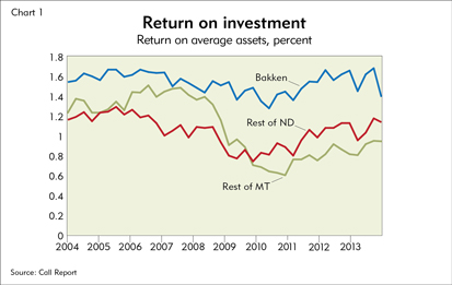 Return on investment