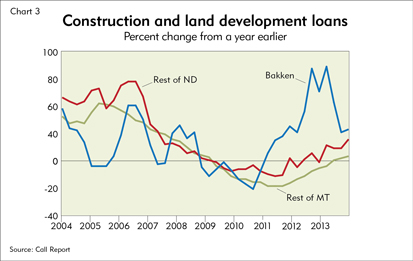Construction and land development loans