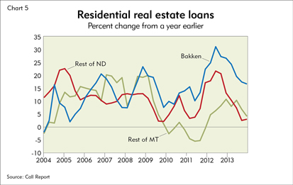 Residential real estate loans