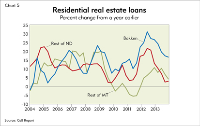 Residential real estate loans