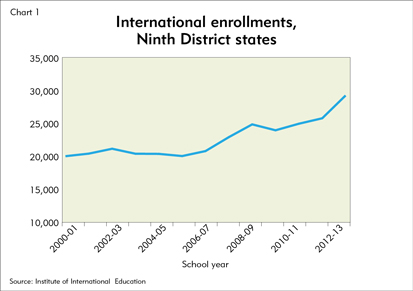 International enrollments, Ninth District states