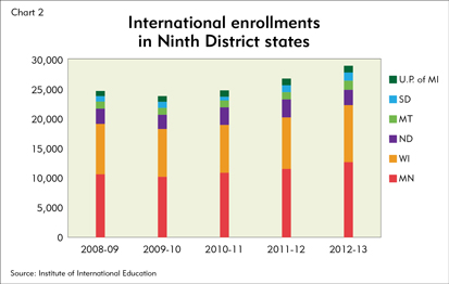 International enrollments in Ninth District states