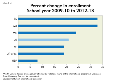 Percent change in enrollment