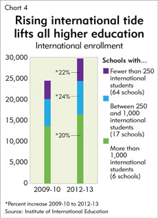 Percent change in enrollment