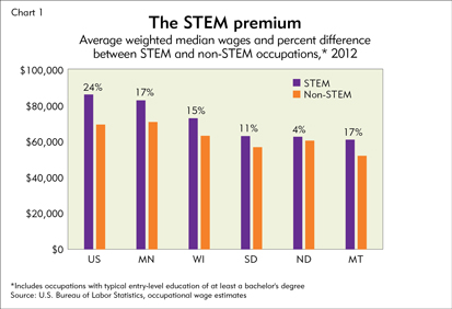 The STEM premium