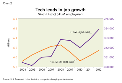 Tech leads in job growth