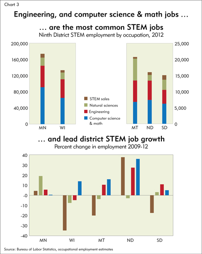 ...are most comont STEM jobs