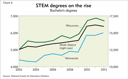 STEM degrees on the rise