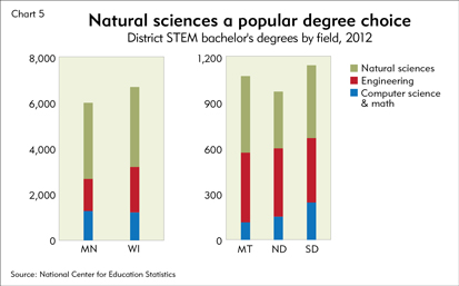 Natural sciences a popular degree choice