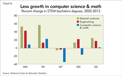Less growth in computer science & math