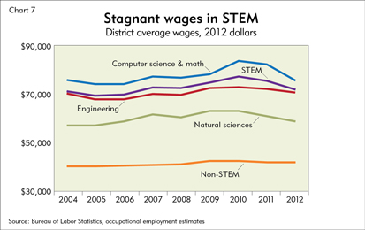 Stagnant wages in STEM