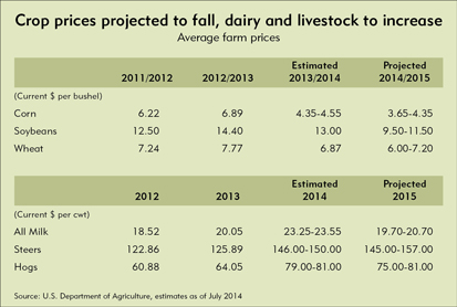 Crop prices expected to fall, dairy and cattle to increase