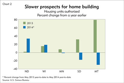 Slower prospects for home building