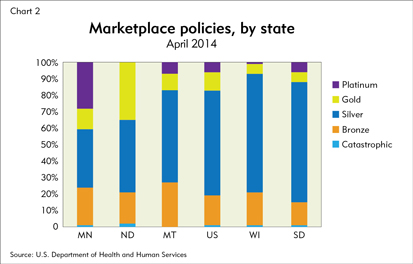 Marketplace policies, by state