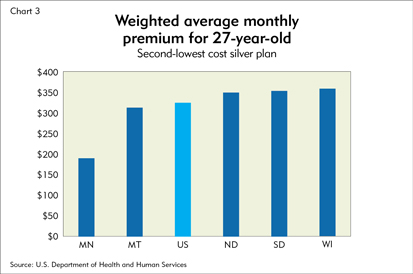 Weighted average monthly premium for 27-year-old