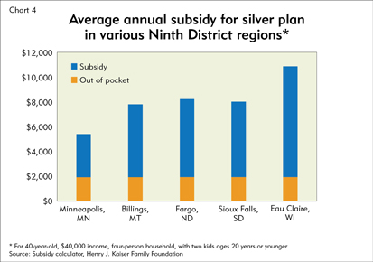 Average annual subsidy for silver plan in various Ninth District regions*