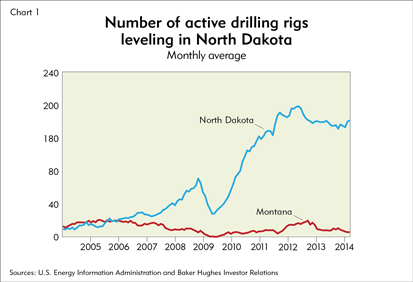 Number of active drilling rigs leveling in North Dakota