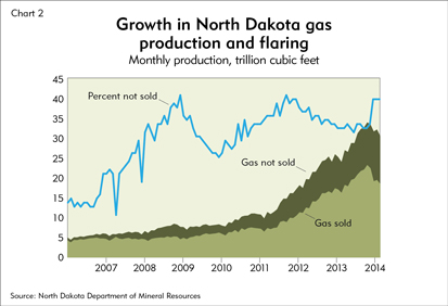 Growth in North Dakota gas production is flaring