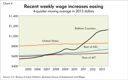 Recent wage increases easing