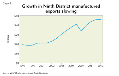 Growth in Ninth District manufactured exports slowing