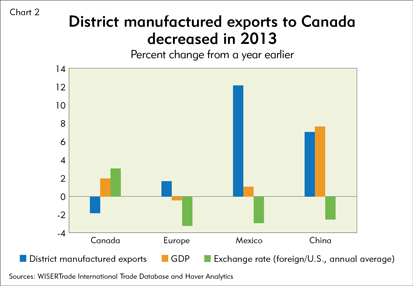 District manufactured exports to Canada decreased in 2013