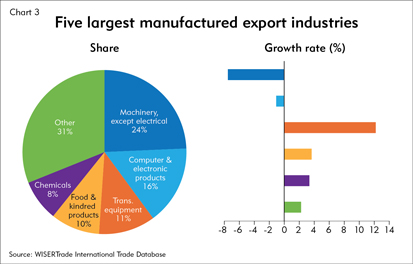 Five largest manufactured export industries