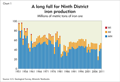 A long fall for Ninth District iron production