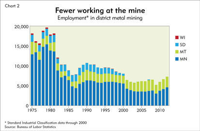Fewer working at the mine