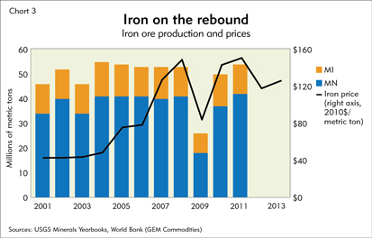 Iron on the rebound