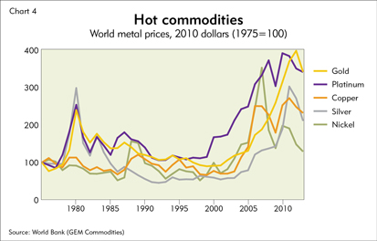 Hot commodities