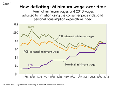 How deflating: Minimum wage over time