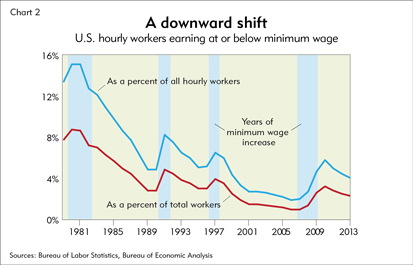 A downward shift