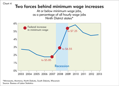 Two forces behind minimum wage increases